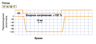 Характеристики сервоклапана Yuken от Энерпром-Микуни 